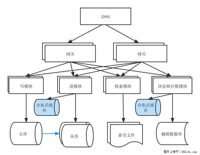 对近十年后端架构发展的思考 - 职场交流 - 威海生活社区 - 威海28生活网 weihai.28life.com