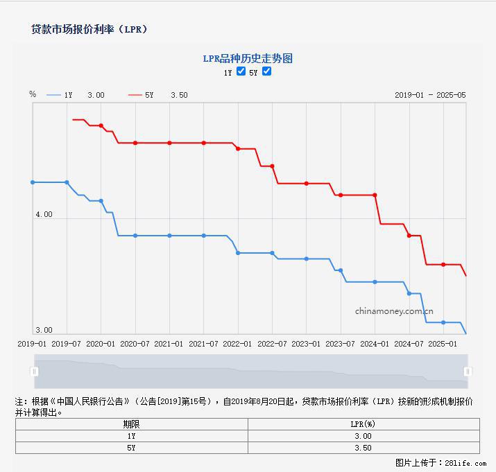重磅!降息!桂林房贷利率3.0% - 威海生活资讯 - 威海28生活网 weihai.28life.com