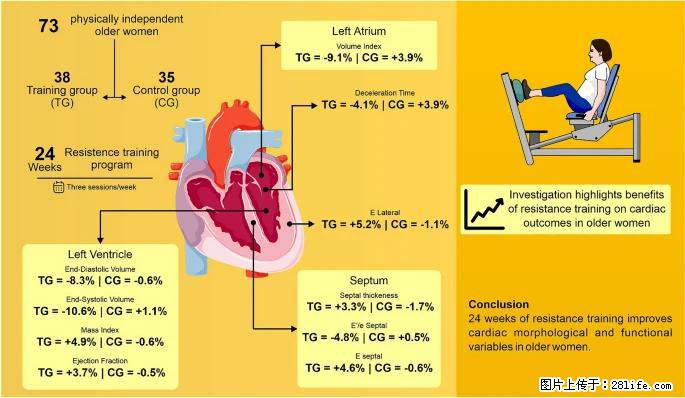 坚持这种运动6个月，心脏有了显著变化！不是跑步，也不是走路 - 威海生活资讯 - 威海28生活网 weihai.28life.com